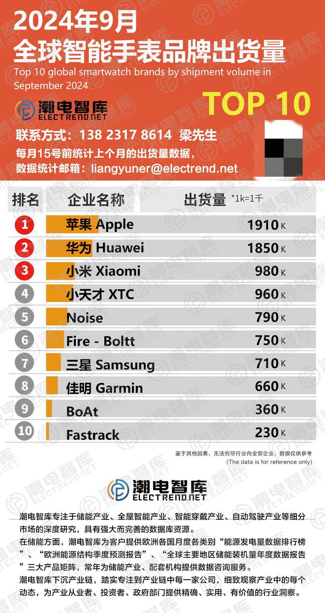 手表品牌出货量排行榜TOP10马竞合作伙伴2024年9月智能